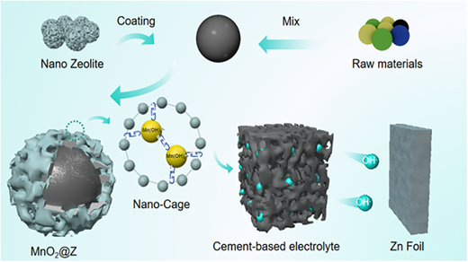 Zeolite Suppresses Mn Dissolution to Construct MnO2/Zn Cement-Based ...