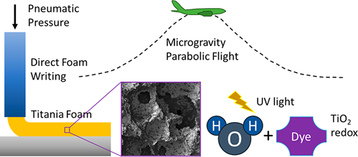 宇宙植民の進展に貢献する微重量での 3D プリント技術の探索 (To advance space colonization, WVU research explores 3D printing in microgravity)