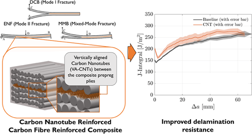 「ナノステッチ」がより軽量で強靭な複合材料を可能にする(“Nanostitches” enable lighter and tougher composite materials)