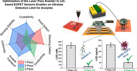 バイオセンシングプラットフォームがビタミンCとSARS-CoV-2を同時に検出(Biosensing platform simultaneously detects vitamin C and SARS-CoV-2)
