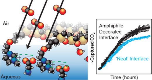 荷電分子層を利用したCO2の空気中直接回収の改良(Research shows improved direct air capture of CO2 using charged molecule layers)