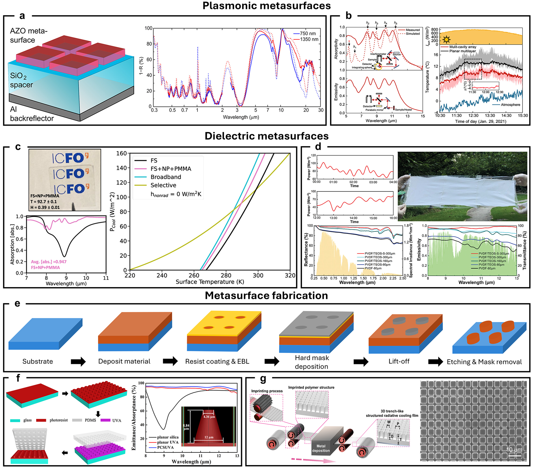 Recent Advances in Radiative Cooling: From Fundamentals to Commercial Applications