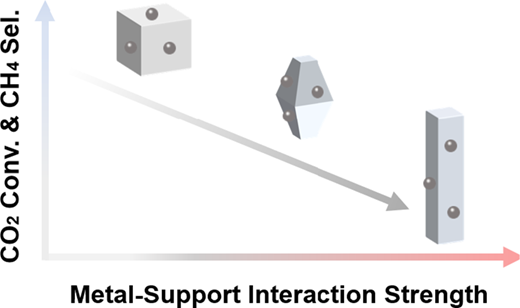 Formate Raman Spectra Revisiting the Morphology-Dependent CO2 Hydrogenation over Ru/CeO2 ...