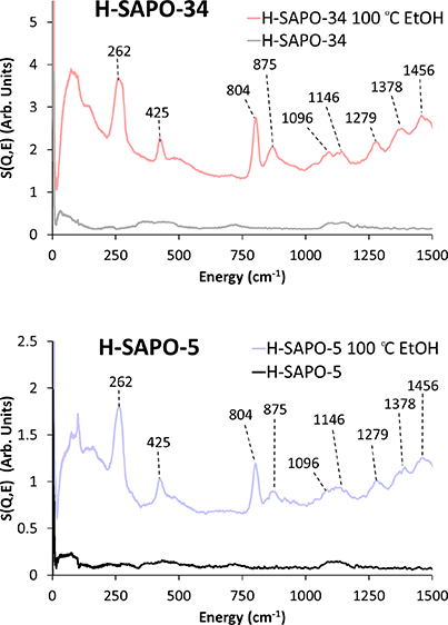 Probing Ethanol Dehydration with Silicon-Doped Aluminophosphates under Realistic Working Conditions Using Inelastic Neutron Scattering and Infrared Measurements