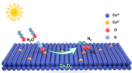 Modifying the Local Bonding Environment of Co3O4 Enhances Photothermal ...