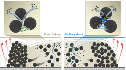 Capillary-Bridged Slurry Engineering Enables Scalable Lithium Battery ...