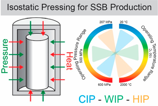 固体電池製造のための等方圧加圧を支える研究チーム(Research team supports isostatic pressing for solid-state battery manufacturing)