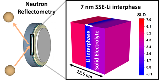 中性子が固体電池の内部を覗き、成功のカギを探る(Neutrons look inside working solid-state battery to discover its key to success)