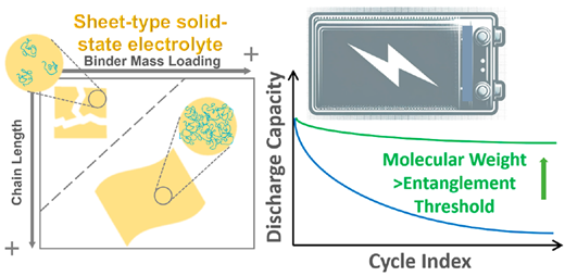 ポリマーバインダーを解明し、より優れた硫化物固体電解質膜への道を拓く(Researchers demystify polymer binders to pave way for better sulfide solid-state electrolyte membranes)