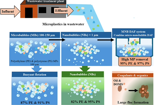 マイクロバブルとナノバブルを利用した高効率マイクロプラスチック除去技術を開発（New approach boosts microplastic removal from wastewater）
