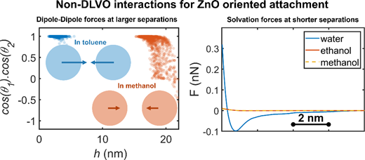 粒子付着による結晶化を制御する力の理解(Understanding the Forces that Regulate Crystallization by Particle Attachment)