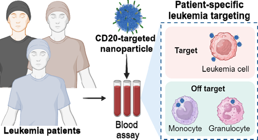 血液検査でがん治療をより安全で効果的なものに(Blood test could make cancer treatments safer and more effective)