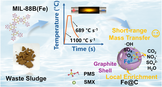 Short-Range Mass Transfer in Core–Shell Catalysts Suppresses Radical ...