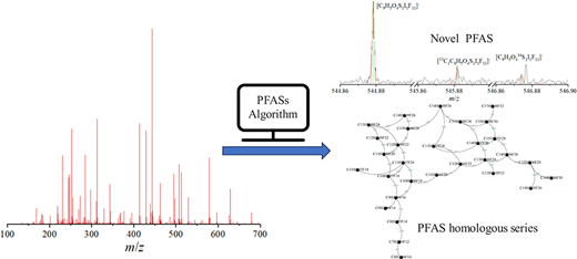algorithm analysis and recursion 1 algorithm an... Development of a Nontargeted Algorithm for Per- and Polyfluoroalkyl ...