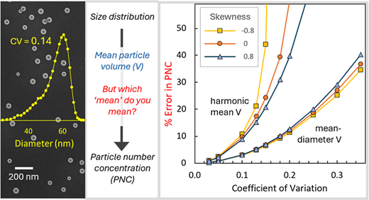 粒子濃度測定のための新しい正確な計算法を開発（NIST Researchers Develop More Accurate Formula for Measuring Particle Concentration）