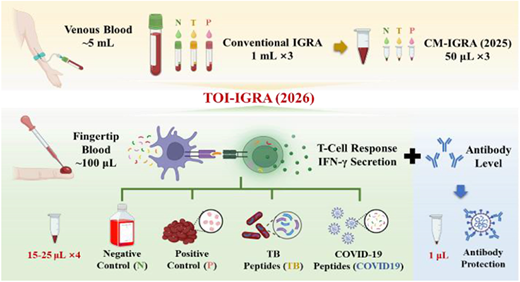 微量血液でT細胞免疫を測定する新型バイオセンサー開発（Novel biosensing platform enables fingertip blood-based T-cell immune monitoring）