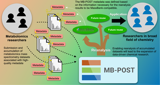 メタボローム解析データを未来の発見につなぐ新リポジトリ「MB-POST」を開発－データの再解析と再利用を加速する国産基盤、試験公開後1年半で 180プロジェクトが登録－