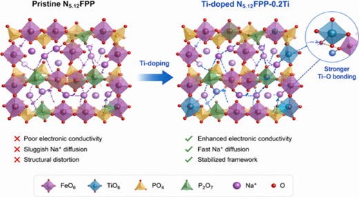 Toward Sustainable Sodium-Ion Storage via Local Structural Engineering ...