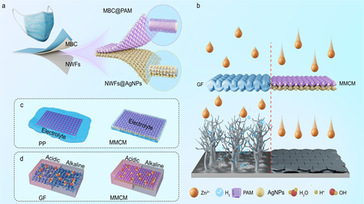 Ultra-Cost-Effective Compatible Separator Derived from Waste Masks for ...