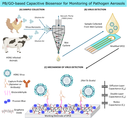 新しいバイオセンサーが空気中の鳥インフルエンザを5分以内に検出(New Biosensor Can Detect Airborne Bird Flu in Under Five Minutes)