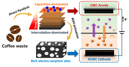 Direct Microstructure Tailoring of Hard Carbon Electrodes for ...