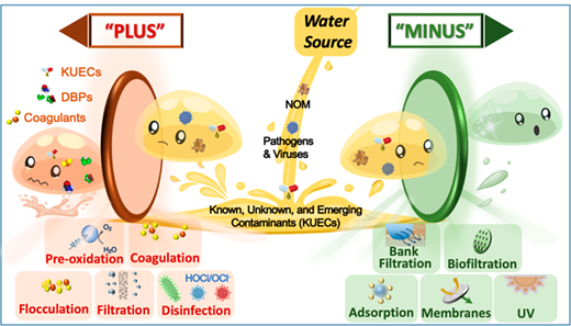 新しい水処理方法は有害な化学物質を避けるのに役立つ(New Water Treatment Approach Helps to Avoid Harmful Chemicals) 新しい水処理方法は有害な化学物質を避けるのに役立つ(New Water Treatment Approach Helps to Avoid Harmful Chemicals)