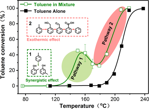 Synergistic Catalytic Oxidation of Typical Volatile Organic Compound ...