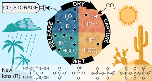 二酸化炭素を空気中から回収する技術(Pulling carbon dioxide right out of the air) 二酸化炭素を空気中から回収する技術(Pulling carbon dioxide right out of the air)