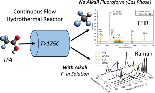 Hydrothermal Destruction and Defluorination of Trifluoroacetic Acid ...