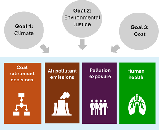 気候変動と公平性を考慮した石炭発電所の廃止(Retiring coal plants with climate and equity in mind)