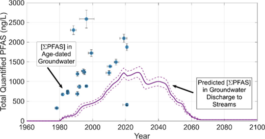 PFASが地下水から除去されるまで40年以上かかる可能性(It Could Take Over 40 Years for PFAS to Leave Groundwater)