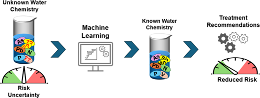機械学習が最もリスクの高い地下水サイトを予測し、水質監視を改善する(Machine Learning Predicts Highest-Risk Groundwater Sites to Improve Water Quality Monitoring)