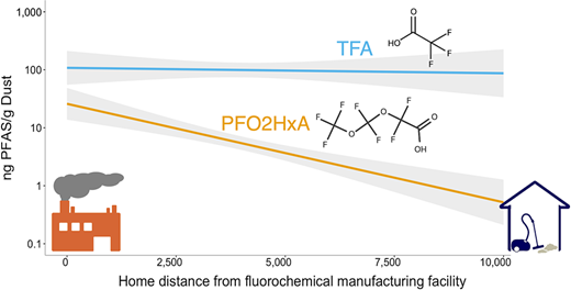 PFASが近隣家庭の室内に拡散していることを確認（PFAS From Fluorochemical Plant Found in Dust of Nearby Homes）