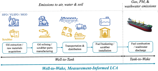 重油とスクラバーによる海上輸送の環境影響評価（Study:Burning Heavy Fuel Oil with Scrubbers Best for Bulk Maritime Shipping）