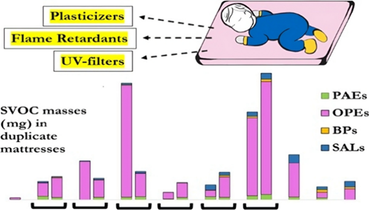 子供用マットレスから有害ガスが発生(U of T researcher draws international headlines after finding children&rsquo;s mattresses off-gas chemicals)