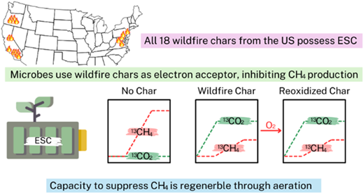 森林火災によるチャーのメタン抑制能力を研究（UD’s Chiu studies capacity of wildfire chars to suppress methane）