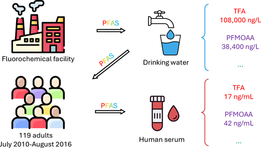 血中から高濃度のPFASを検出(High Levels of Short-Chain PFAS Found in Wilmington Residents’ Blood) 血中から高濃度のPFASを検出(High Levels of Short-Chain PFAS Found in Wilmington Residents’ Blood)