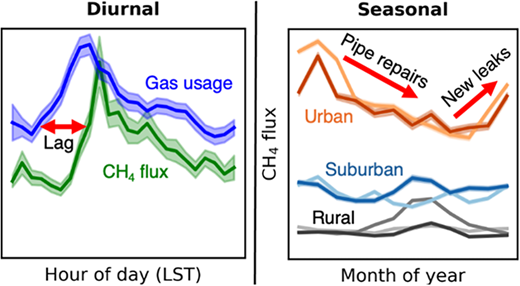 ボルチモアのメタン排出量に季節変動と日内変動を確認（Methane Emissions in Baltimore Show Seasonal, Daily Trends）