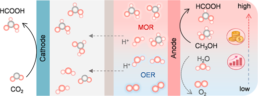 Coupled Electrolysis for Energy Efficient CO2 Reduction to Formic Acid ...