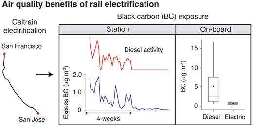 電気列車はディーゼルより静かで信頼性が高く、健康にも良いと判明（Electric trains are quieter, more reliable than diesel. New study finds they&rsquo;re healthier, too.）