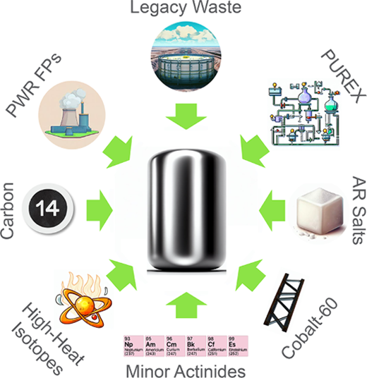 セラミック金属複合材料： 核廃棄物固定化の可能性(Ceramic Metal Composites: Possibilities for Immobilizing Nuclear Wastes)