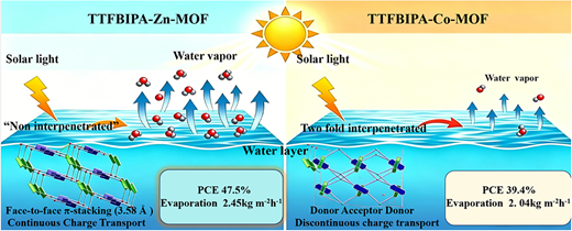 Metal-Node-Dictated Charge-Transfer Pathways Determine Photothermal ...
