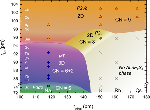 Structural Stability Diagram of ALnP2S6 Compounds (A = Na, K, Rb, Cs ...