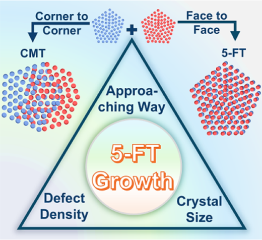 凝集を通じた結晶成長の原子レベルのメカニズムを解明（New Study Unveils Atomic-Level Mechanisms of Crystal Growth Through Coalescence）