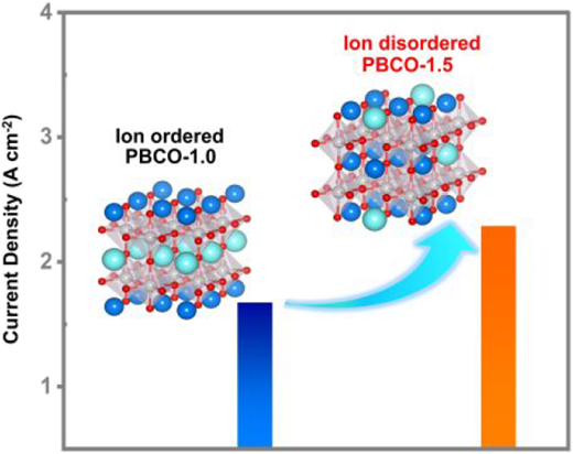 ペロブスカイトアノードにおけるAサイトカチオン配列の役割を解明（Researchers Uncover Role of A-site Cation Ordering in Perovskite Anodes for High-temperature Oxygen Evolution）