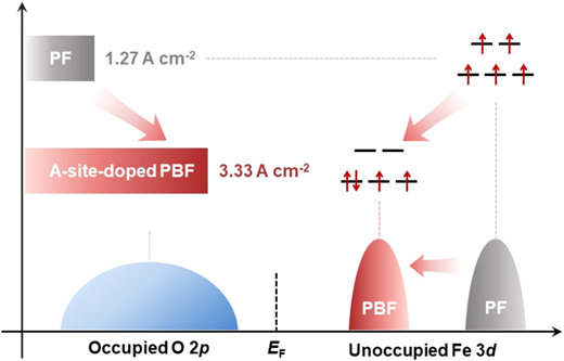 ペロブスカイト構造の酸素発生反応を強化（Spin-state Tuning in PrFeO3-δ Perovskite Boosts High-temperature Oxygen Evolution Reaction）