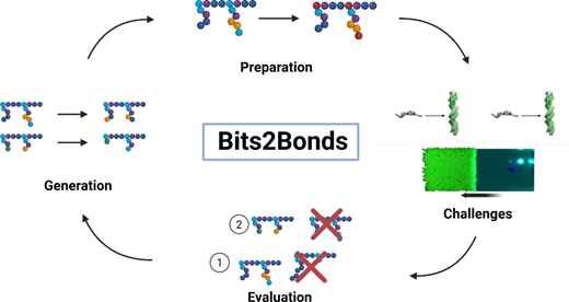 RNA送達設計のための計算的フレームワークを開発(Computational framework for therapeutic RNA carrier design)