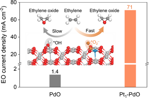 単一原子触媒による高効率エチレン電気触媒酸化を実現（Single-Atom Catalyst Enables High-Efficiency Electrocatalytic Ethylene Epoxidation）