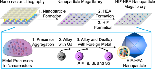 高エントロピー合金ナノ粒子合成の長年の課題を解決（Cracking a long-standing problem in high-entropy alloy nanoparticle synthesis）