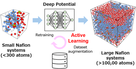 Active Learning of a Neural Network Potential for Large-Scale Atomistic ...